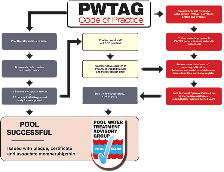 Poolmark Flowchart