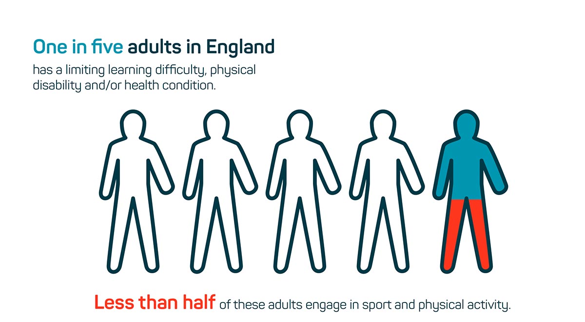 Swim England infographic showing facts about adults with additional needs and participation in sport