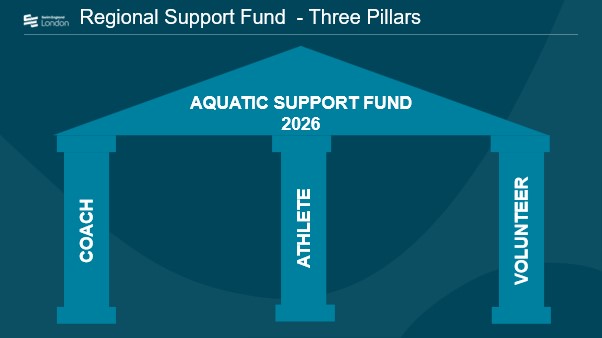 Swim England London Aquatic Support Fund 2026