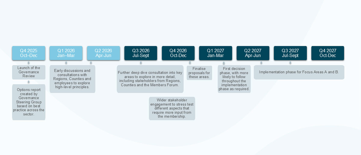 Governance Roadmap