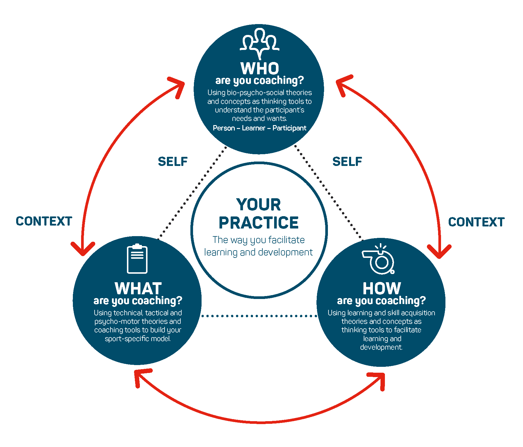 Who–What–How framework